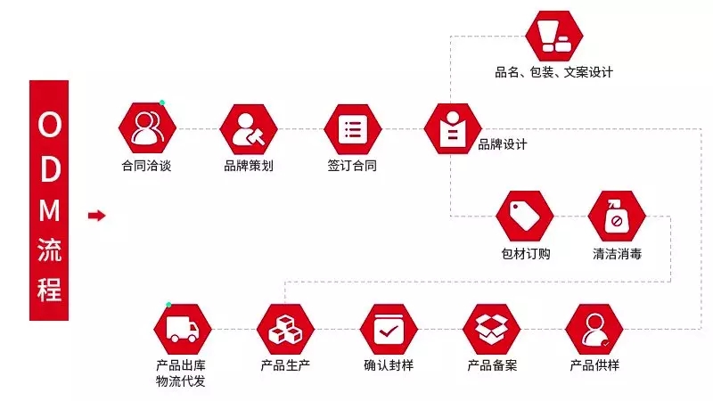 化妝品odm流程-修康藥業