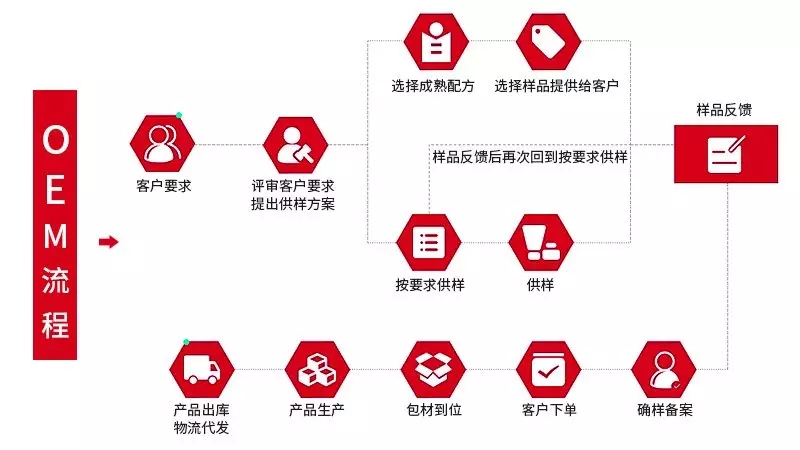 化妝品oem流程-修康藥業